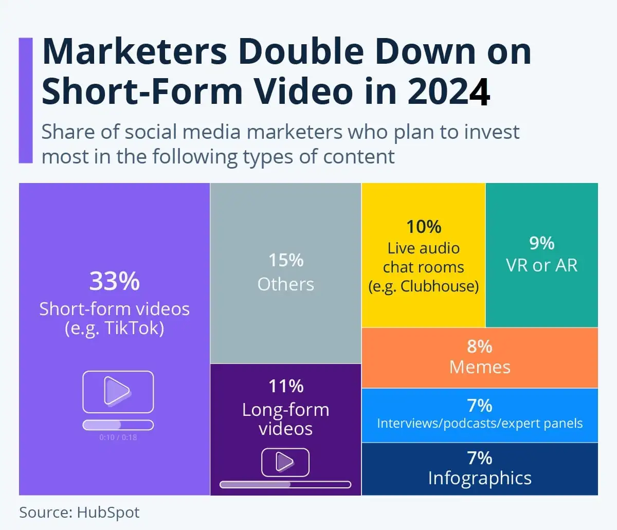 Statistics for short form video