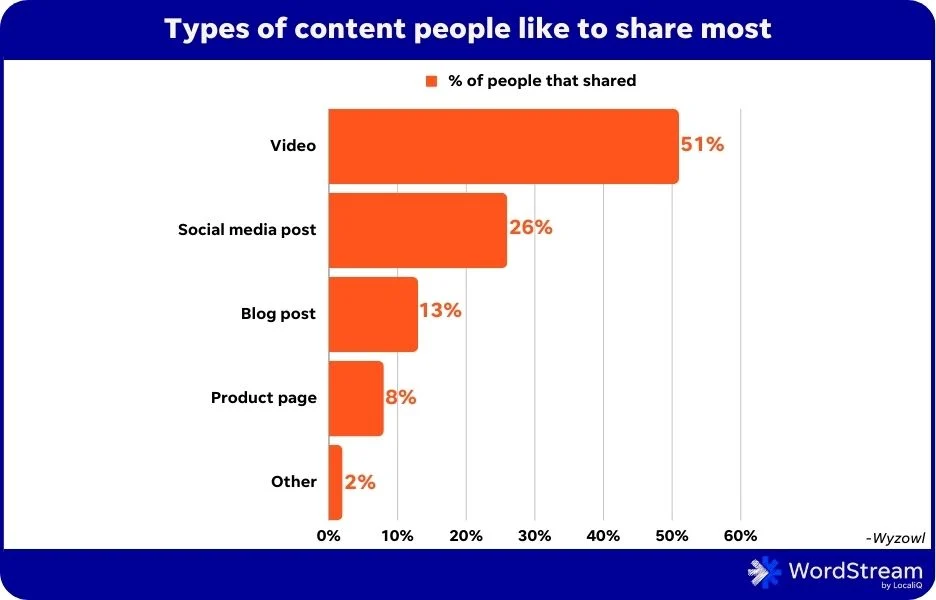 Chart showing 2024 digital marketing trends